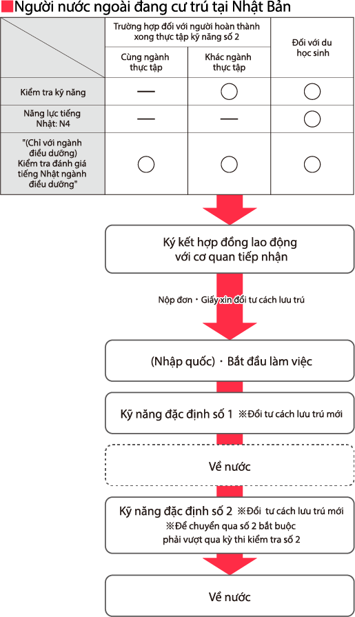 Kỹ năng đặc định loại 2 Nhật Bản: Hướng dẫn tổng quan và điều cần biết